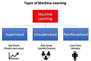 MACHINE LEARNING: An Overview (Part-2)