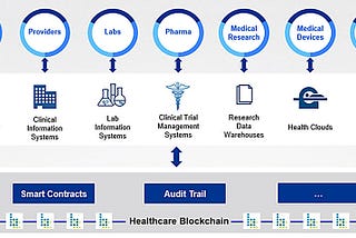 The Use Case of Blockchain in Health and Medicine