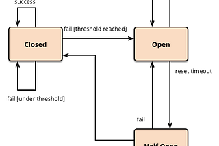 Circuit Breaking Pattern