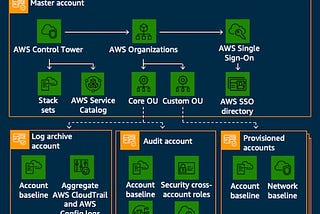 AWS Landing Zone — Staring point for cloud migration journey!