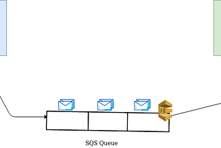 Case Study on AWS SQS