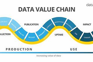 A cadeia de valor dos Dados — Data Value Chain