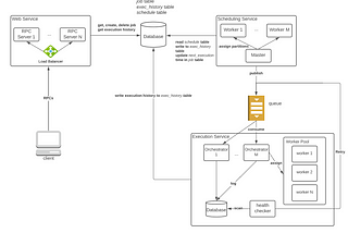 Ace the System Design Interview — Job Scheduling System