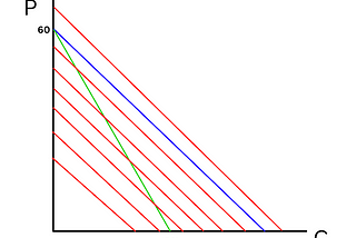 Solving a Budget Constraint & Indifference Curves for Perfect Substitutes Problem (Coke vs. Pepsi)