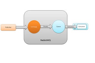 Basics of Reliable messaging with rabbitmq.