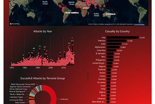 Analyzing Global Terrorism Trend With Power BI