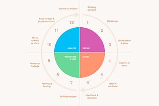 The UX Designer’s Journey diagram, outlining the 4 quadrants and 12 steps, 3 steps per quadrant.