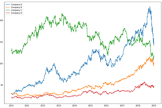 Predicting stock prices with LSTM