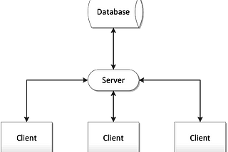 Flowchart of the client server model.