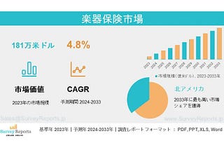 楽器保険の市場規模は2033年までに271万米ドルを創出 — 市場動向、シェア、機会予測 — サーベイインサイト分析、2024–2033年