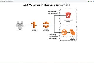 Deploying High Availability Architecture with AWS CLI