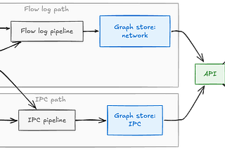 Diagram showing two separate ingestion pipelines — a flow log pipeline and an IPC pipeline, each fed by data enrichment — writing to their own graph store, with a shared API serving UI and backend clients