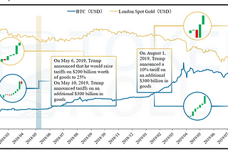 ​“Digital Gold” BTC and The Trump Effect