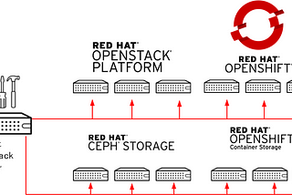 (TR) Red Hat OpenShift 4 ve OpenStack 16 Altyapı ilişkisi Nedir ve Mantıksal Kurulum Nasıl Yapılır
