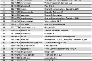 Top 30 Largest Companies by Namespace