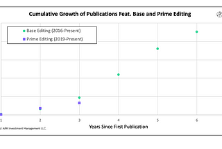 Predicting The Trajectory Of Prime Editing: Lessons From Base Editing: