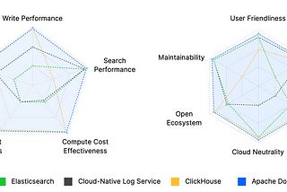 Elasticsearch vs ClickHouse vs Apache Doris — which powers observability better?
