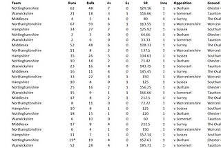 The 5 Worst T20 innings of all time