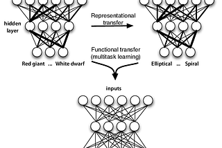 What is transfer learning in neural networks:

Transfer learning is a concept in machine learning…