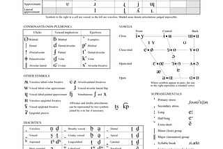 International Phonetic Alphabet 2020 Full Chart