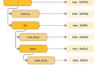 Git Under the Hood, Part 1: Object Storage in Git