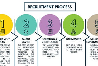 Recruitment Process in the Organizations