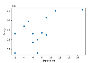 Linear Regression Explanation With Simple Example