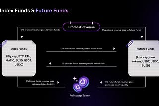 Poinswap Index Pool & Future Pool