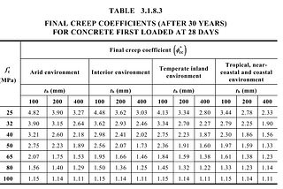 Concrete Creep in simple terms - what it is and why you should pay attention