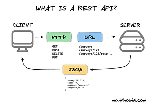 Demystifying REST APIs: A Comprehensive Guide to Representational State Transfer