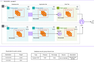 My Cloud Journey | Module5 project | VPC Design