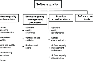 Software Quality Assurance (SQA) — Introduction