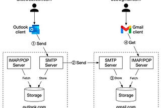 Email to Bob in highly simplified design explained by Tech Learnit Team