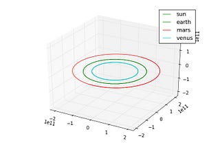 Python N-body Orbit Simulation