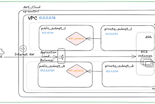 AWS Infrastructure Setup using Terraform: Ensuring High Availability and Scalability