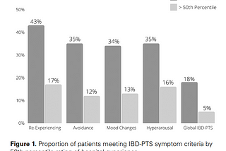 Hospitalization Experiences and Post-traumatic Stress in Inflammatory Bowel Disease: Opportunities…