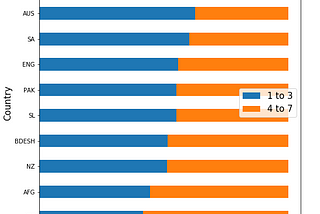 ICC Cricket World Cup 2019 In Matplotlib Charts