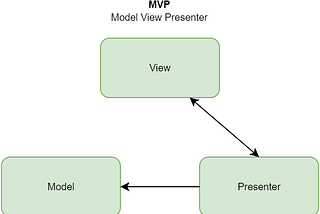 Flutter + Model View Presenter + Clean Architecture