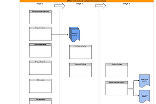 Process: After the field study