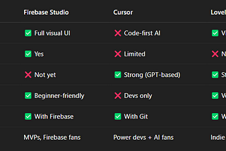 Firebase Studio Is INSANE! Built an App Prototype in Minutes — Here’s What I Found