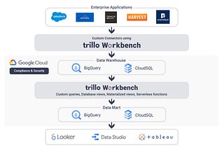 Building Enterprise Data Warehouse in Google Cloud using Low Code