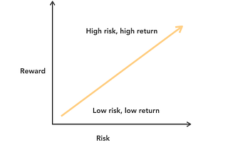 Risk Reward Trade-Off