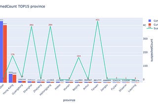 Analysis of the Covid-19 epidemic trend in Wuhan combined with the Python data visualization tool…