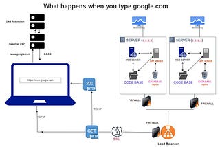 THE BRIEF OVERVIEW OF WHAT HAPPEN WHEN YOU TYPE GOOGLE.COM ON YOUR BROWSER