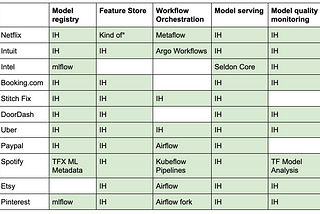 A table where the left-most column includes company names like Netflix and Intuit, and the top-most row includes the five common platform components. Most cells are filled out, meaning the company has talked about a tool for a specific component. The “Workflow Orchestration” column has the most open source tools. For the rest, many tools were built in-house.