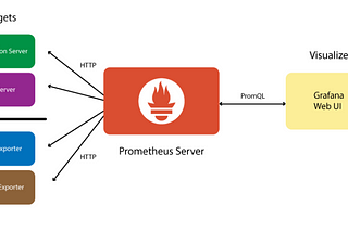 Prometheus installation on Amazon ec2 and monitor other server metric into Prometheus and visualize…