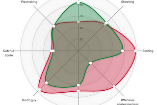 Why Should We Use Viziball to Analyze and Compare Basketball Players’ Performance?