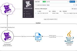 Developer-friendly guide for sending local logs, traces, and metrics to Datadog (Part 1)