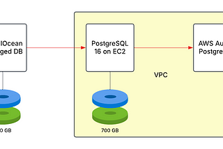 PostgreSQL: Migrate from DigitalOcean Managed DB to AWS Aurora