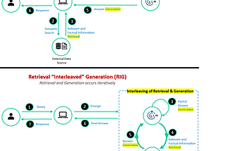 Retrieval Interleaved Generation (RIG): When real-time data retrieval meets response generation